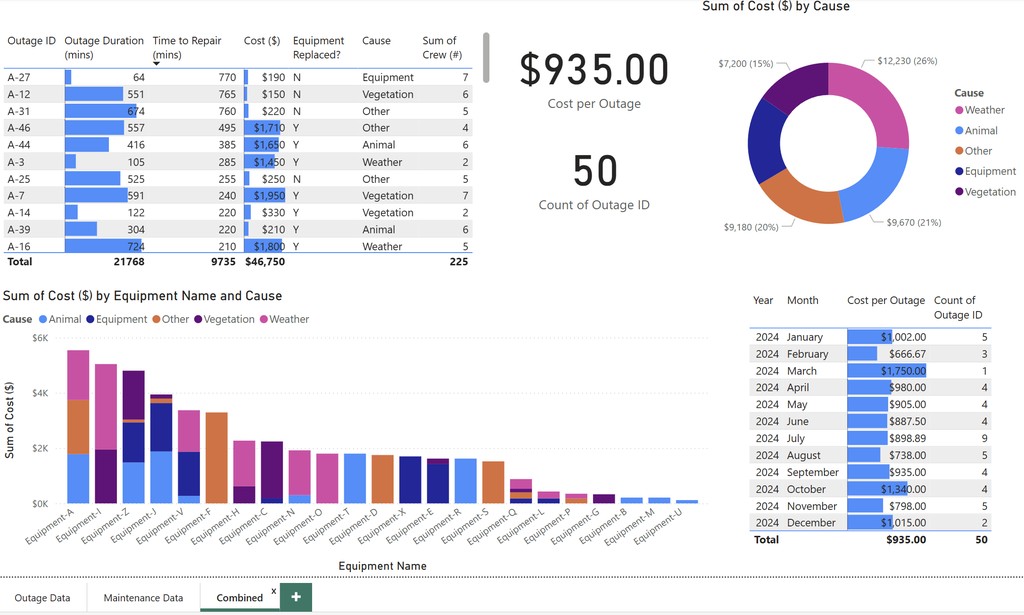 Sample SESC Power BI dashboard combining outage cost by cause, equipment, and month