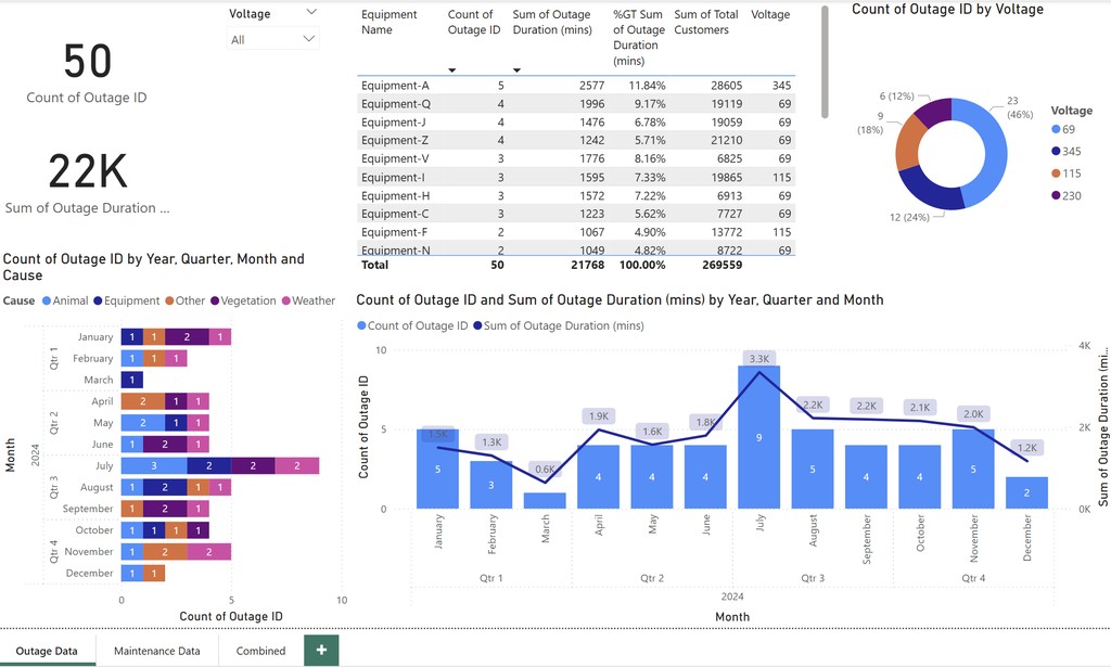 Sample SESC outage reporting dashboard with outage counts and durations by month